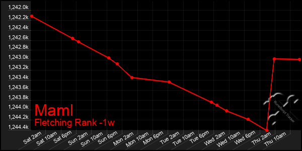 Last 7 Days Graph of Maml