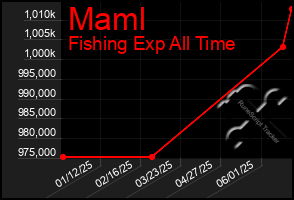 Total Graph of Maml