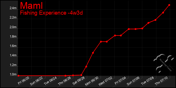 Last 31 Days Graph of Maml