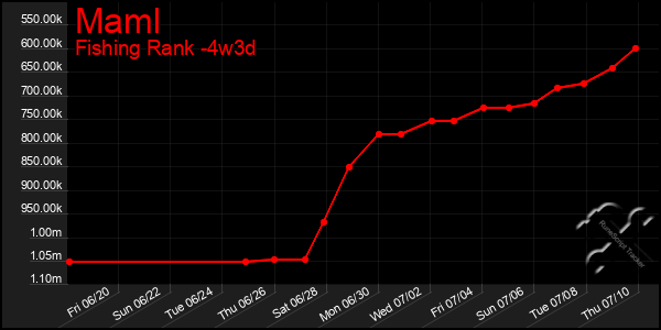 Last 31 Days Graph of Maml
