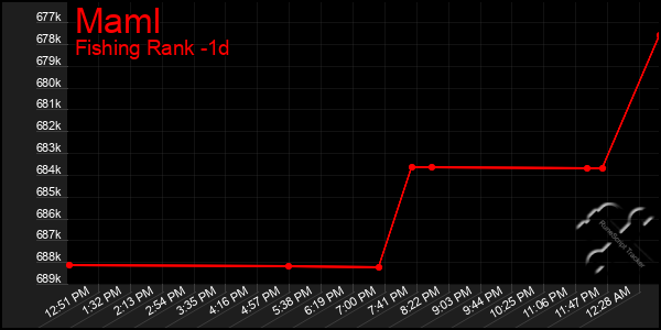 Last 24 Hours Graph of Maml