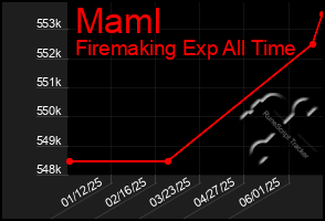 Total Graph of Maml