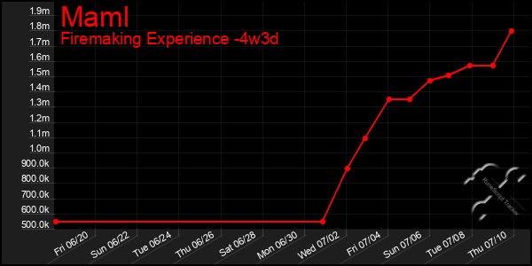 Last 31 Days Graph of Maml