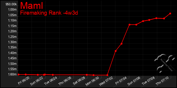 Last 31 Days Graph of Maml