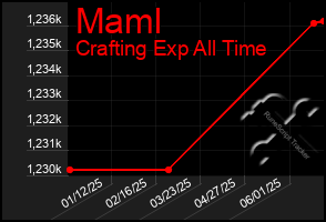 Total Graph of Maml