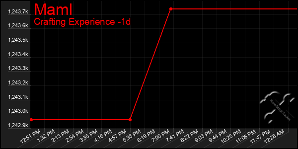 Last 24 Hours Graph of Maml