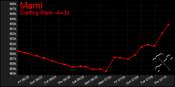 Last 31 Days Graph of Maml