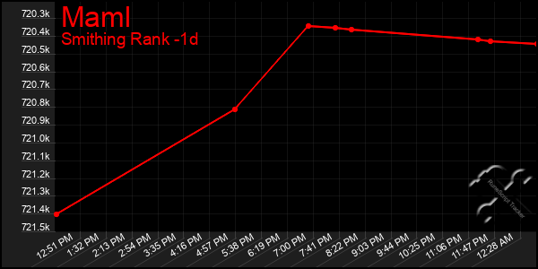 Last 24 Hours Graph of Maml