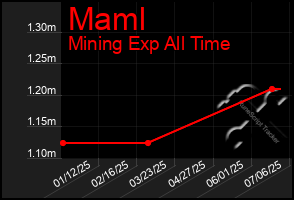 Total Graph of Maml