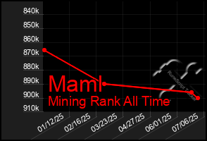 Total Graph of Maml