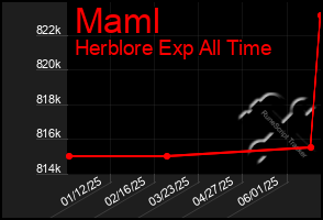 Total Graph of Maml