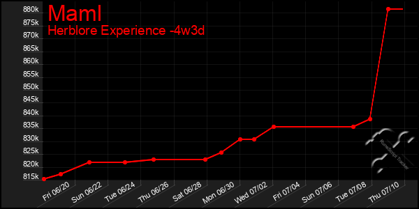 Last 31 Days Graph of Maml