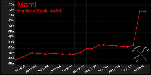 Last 31 Days Graph of Maml
