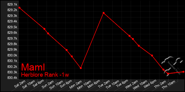 Last 7 Days Graph of Maml
