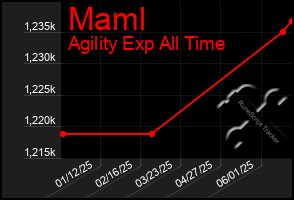 Total Graph of Maml