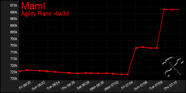 Last 31 Days Graph of Maml