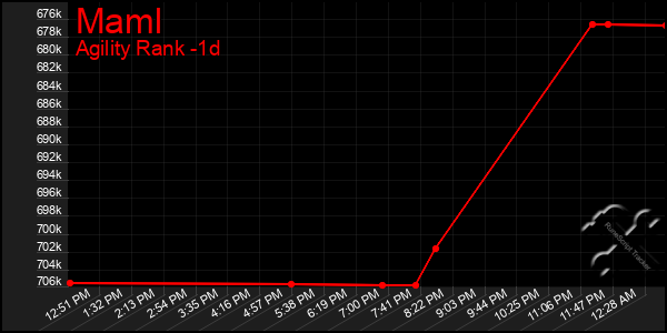 Last 24 Hours Graph of Maml