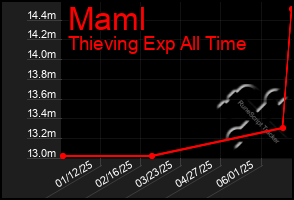 Total Graph of Maml