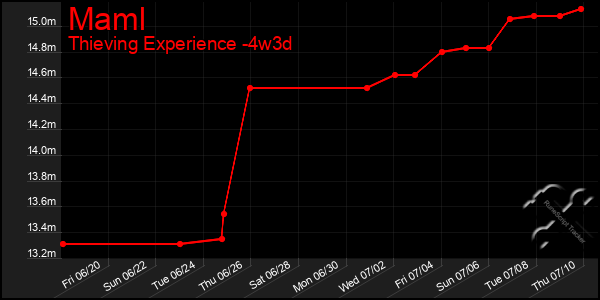 Last 31 Days Graph of Maml