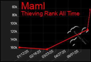 Total Graph of Maml