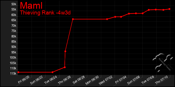 Last 31 Days Graph of Maml