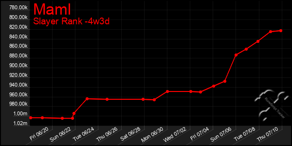 Last 31 Days Graph of Maml