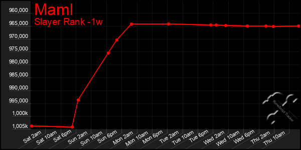 Last 7 Days Graph of Maml