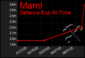 Total Graph of Maml