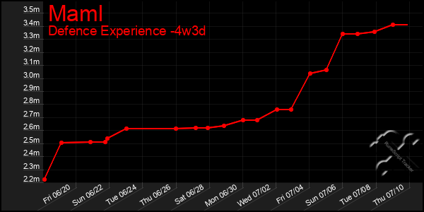 Last 31 Days Graph of Maml