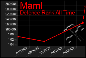 Total Graph of Maml