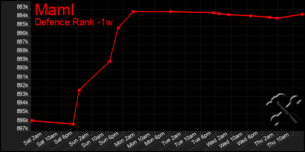 Last 7 Days Graph of Maml