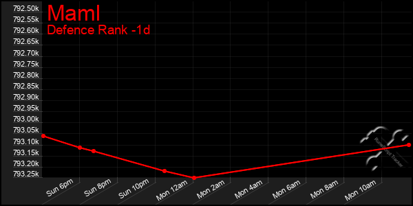 Last 24 Hours Graph of Maml
