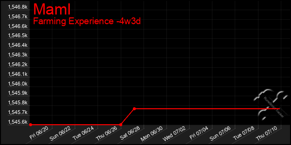 Last 31 Days Graph of Maml
