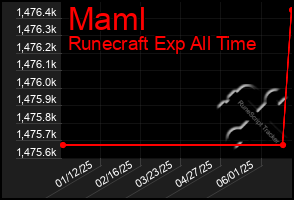 Total Graph of Maml