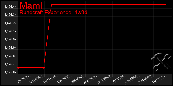 Last 31 Days Graph of Maml