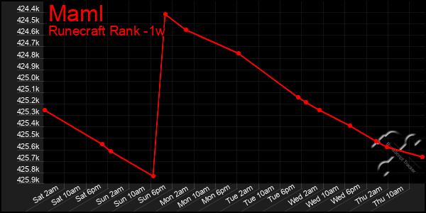 Last 7 Days Graph of Maml