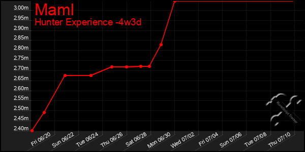 Last 31 Days Graph of Maml