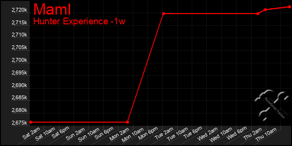 Last 7 Days Graph of Maml