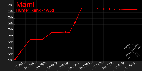 Last 31 Days Graph of Maml
