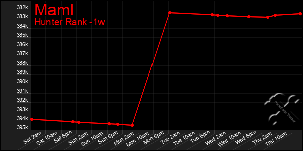 Last 7 Days Graph of Maml