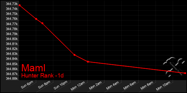 Last 24 Hours Graph of Maml