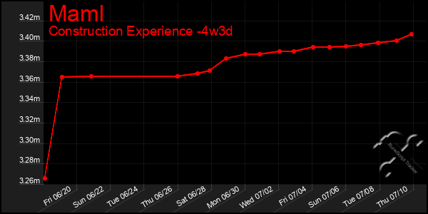 Last 31 Days Graph of Maml