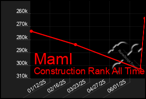 Total Graph of Maml