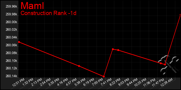 Last 24 Hours Graph of Maml