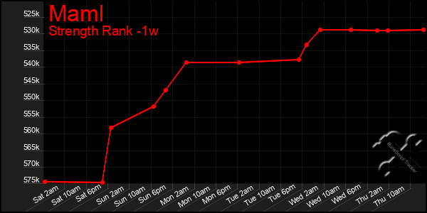 Last 7 Days Graph of Maml