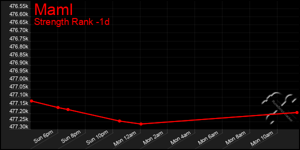 Last 24 Hours Graph of Maml
