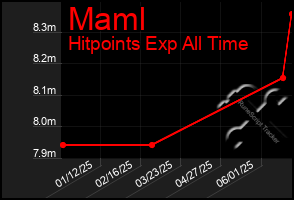 Total Graph of Maml
