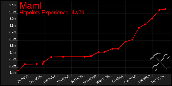 Last 31 Days Graph of Maml