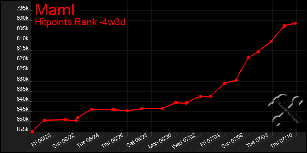 Last 31 Days Graph of Maml