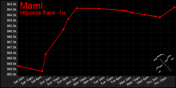 Last 7 Days Graph of Maml